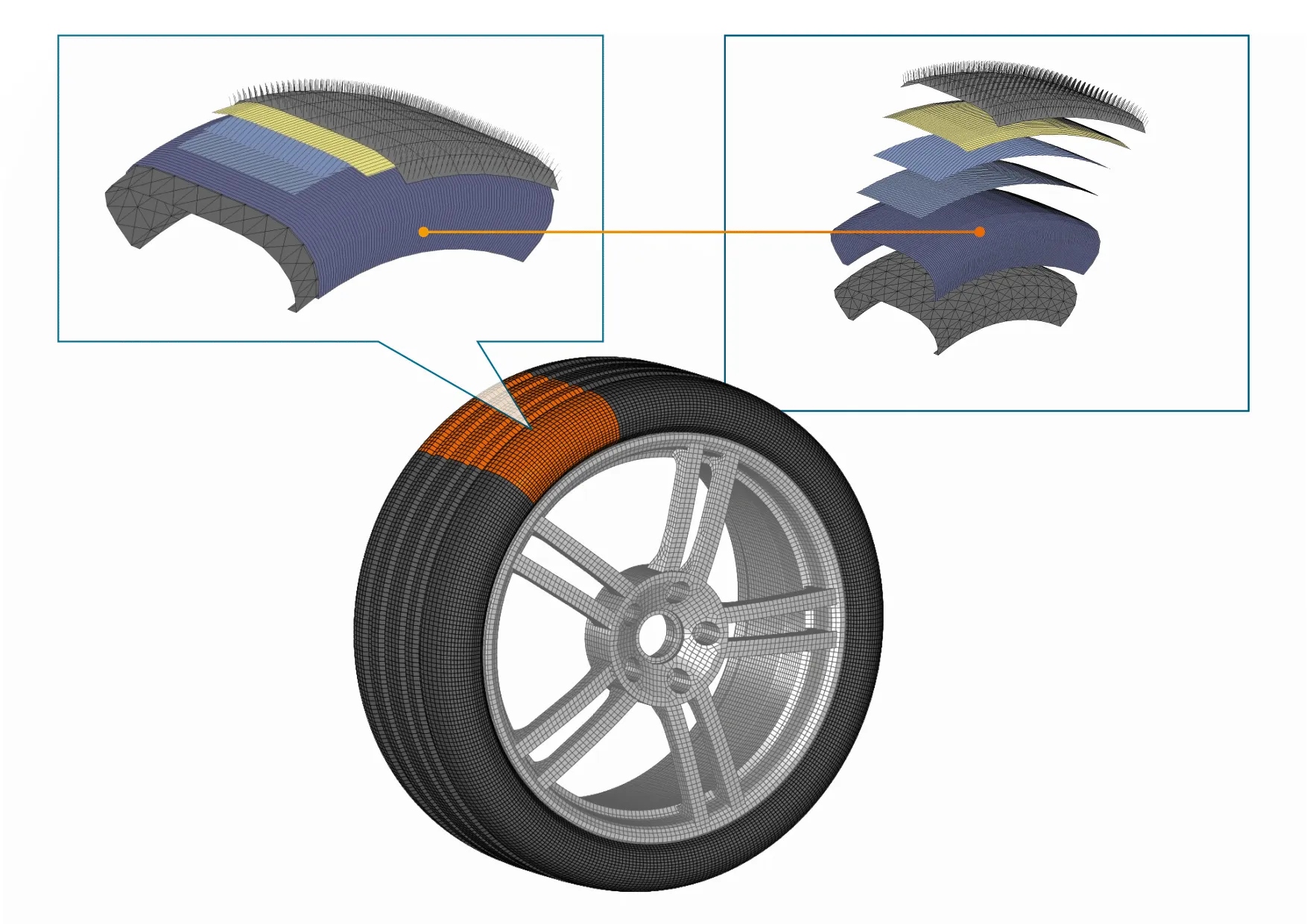 Basic model structure of the CDTire/3D tire model featuring reinforcing plies, connected to a flexible rim model